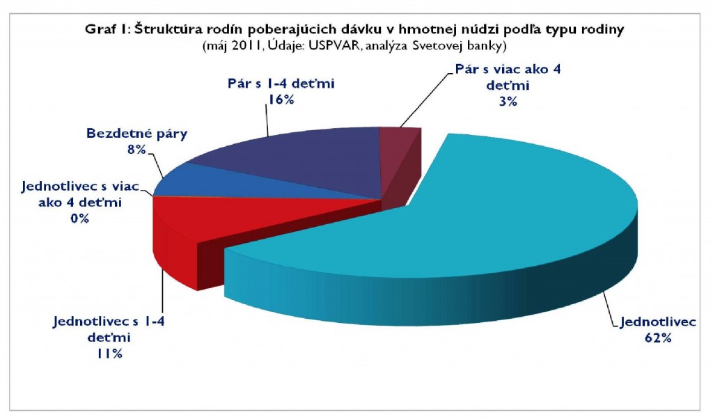 Dávky v hmotnej núdzi
