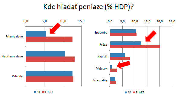 dane Kde hľadať peniaze? (% HDP)