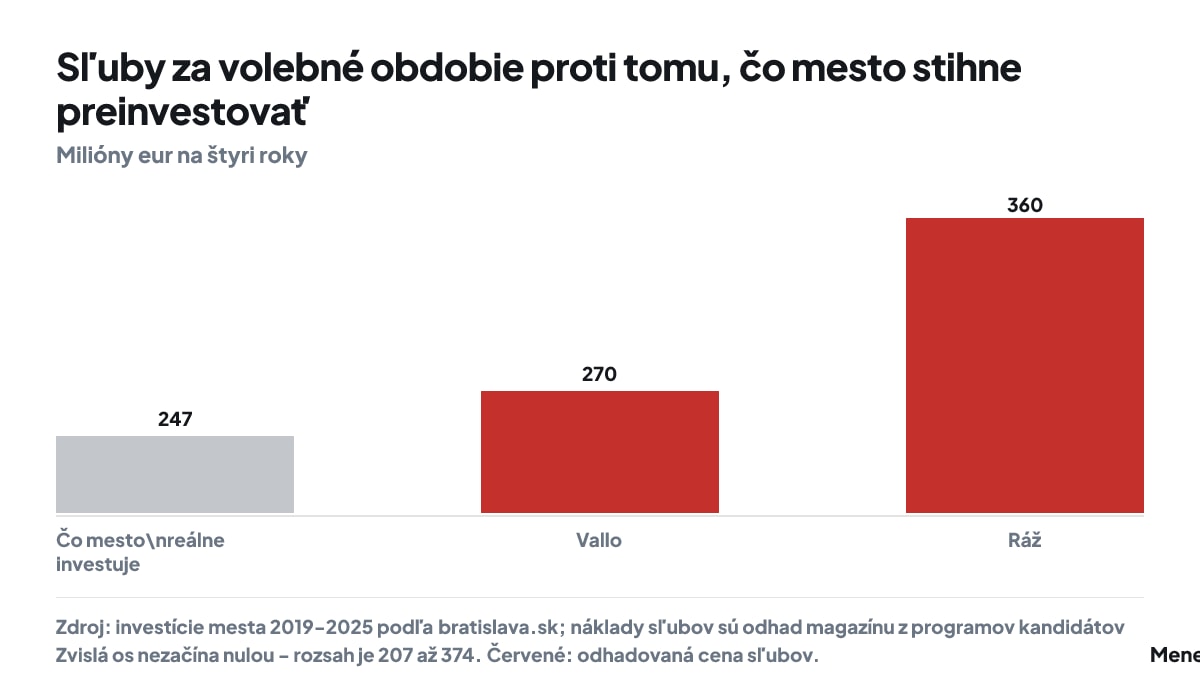 Sľuby za volebné obdobie proti tomu, čo mesto stihne preinvestovať - investície mesta 2019-2025 podľa bratislava.sk; náklady sľubov sú odhad magazínu z programov kandidátov