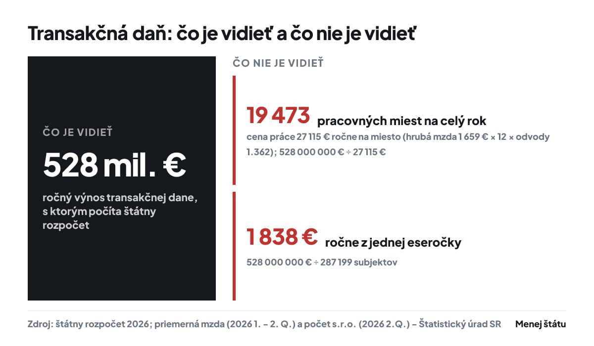 Transakčná daň: čo je vidieť a čo nie je vidieť - štátny rozpočet 2026; priemerná mzda (2026 1. - 2. Q.) a počet s.r.o. (2026 2.Q.) - Štatistický úrad SR